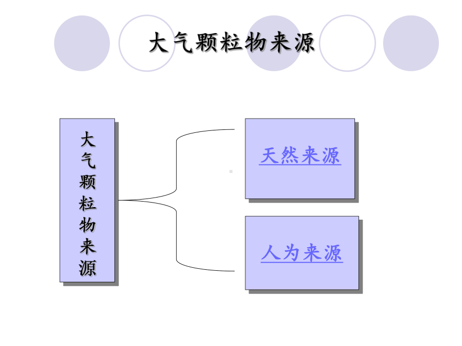 大气颗粒物的来源课件.ppt_第3页