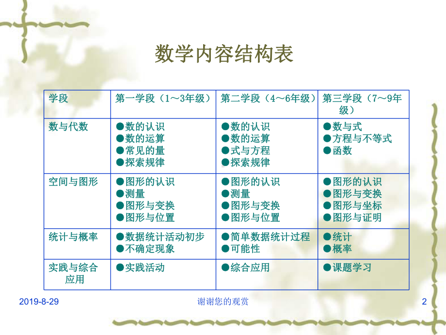 小学数学高段教材分析-低段数与代数知识结构.p课件.ppt_第2页