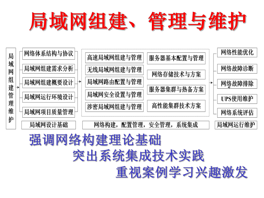 局域网组建、管理与维护第1章课件.ppt_第1页