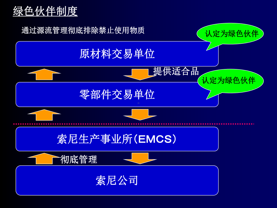 材料环境管理物质的管理规定课件.ppt_第2页