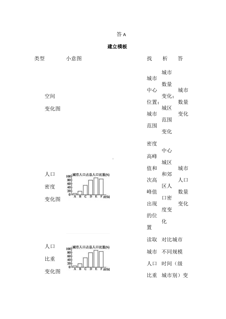 高考地理人文专题之城市化进程示意图的判读.docx_第2页