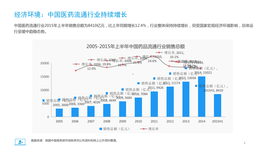 课件医药电商市场分析统计课题研究报告PPT教学模板.pptx_第3页