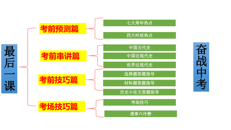 2023年中考历史：考前热点预测+考前串讲+答题指导+考场技巧.ppt_第2页