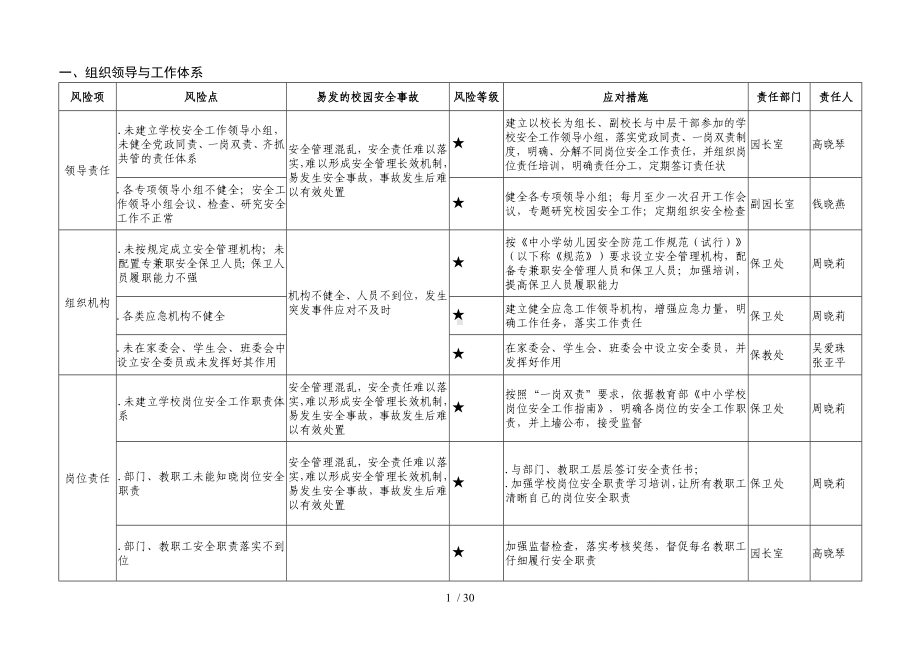 马塘小学附属幼儿园安全风险清单管理工作指南.doc_第3页