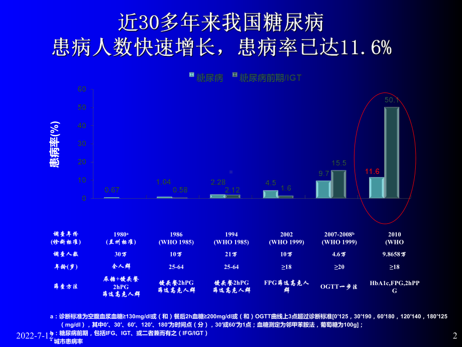 学时糖尿病课件大学生.ppt_第2页