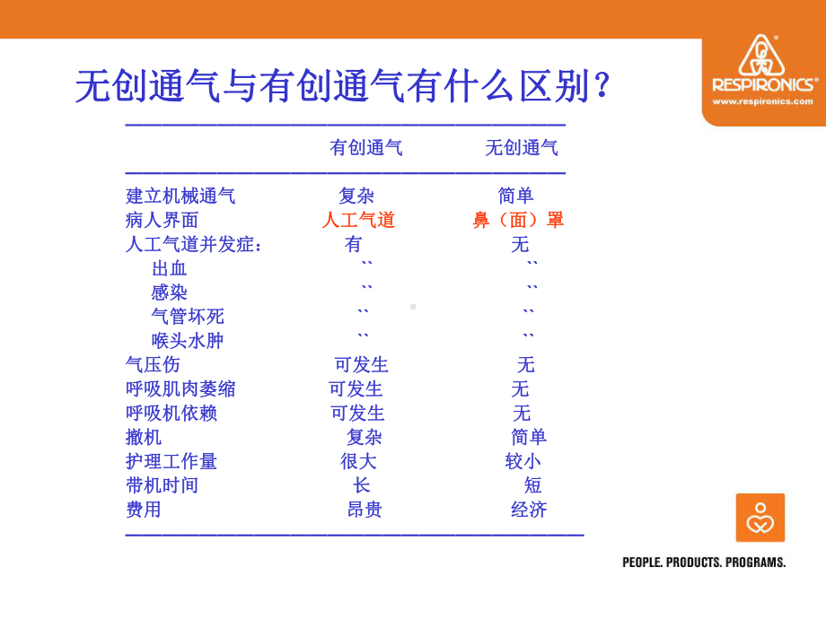 无创通气技术临床应用课件.ppt_第3页