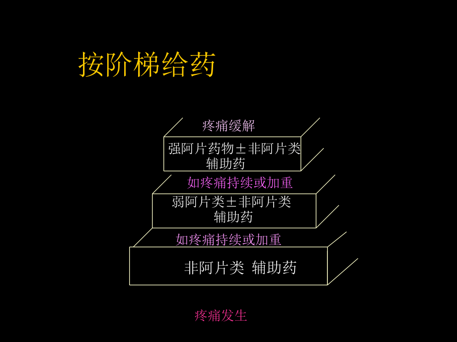 癌症三阶梯止痛及护理课件.ppt_第3页