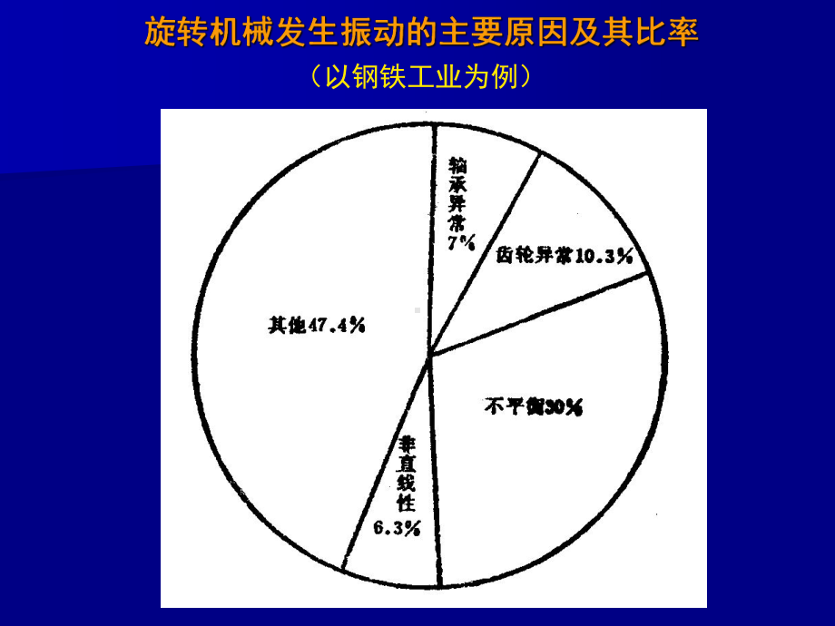 典型机械振动监测与诊断课件.ppt_第2页