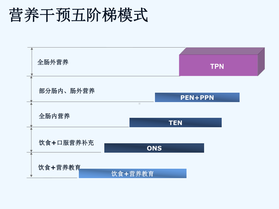 普外外科病人营养管理课件.ppt_第3页