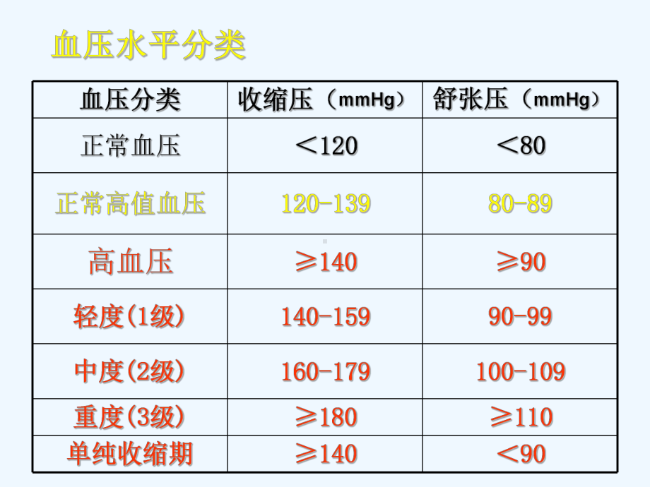 高血压及其并发症的治疗课件.ppt_第3页