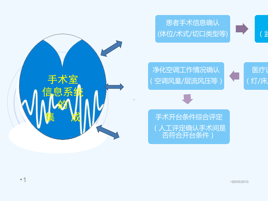 手术室信息系统的集成课件.ppt_第1页