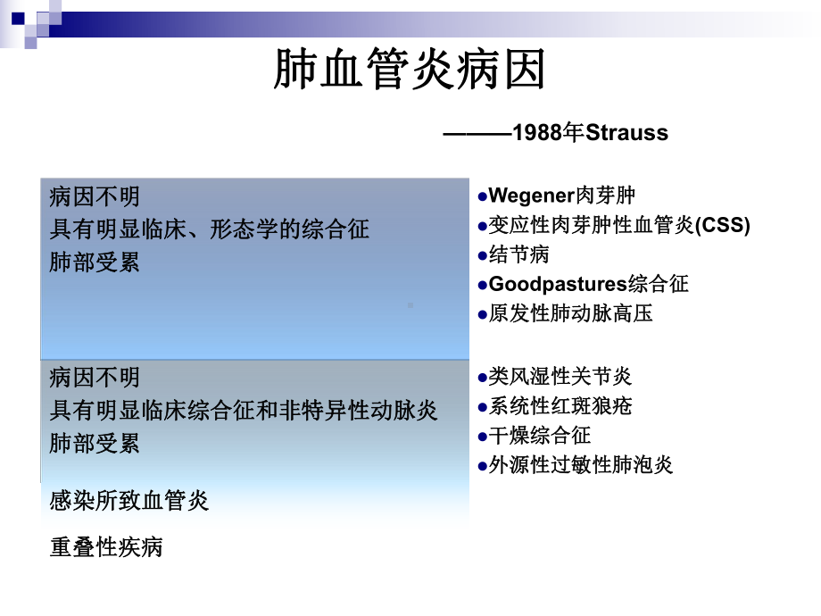 肺血管炎诊断和治疗进展课件.ppt_第3页