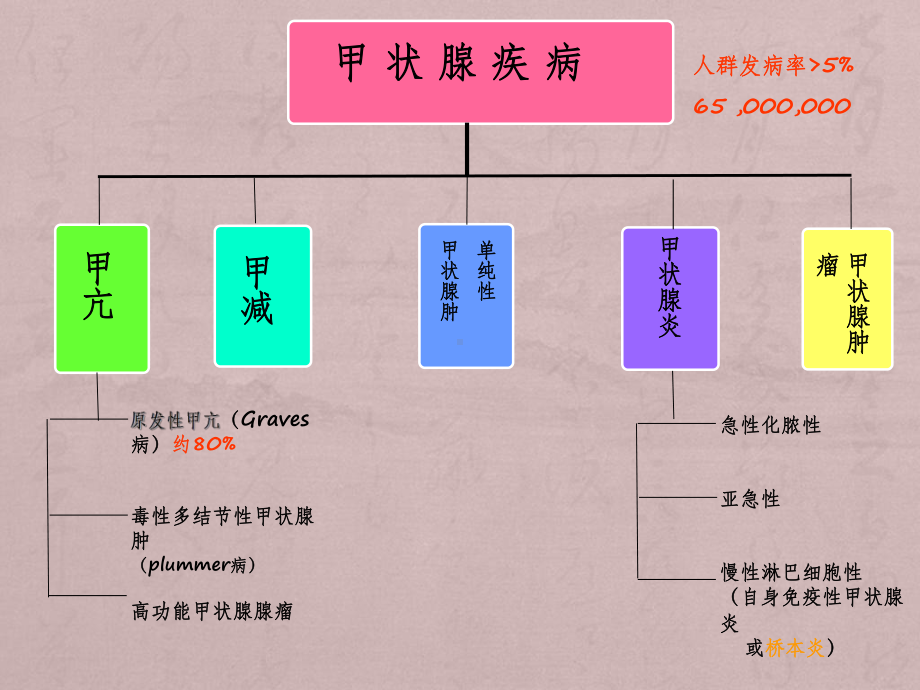 甲状腺功能实验室检测PPT精品医学课件.ppt_第2页