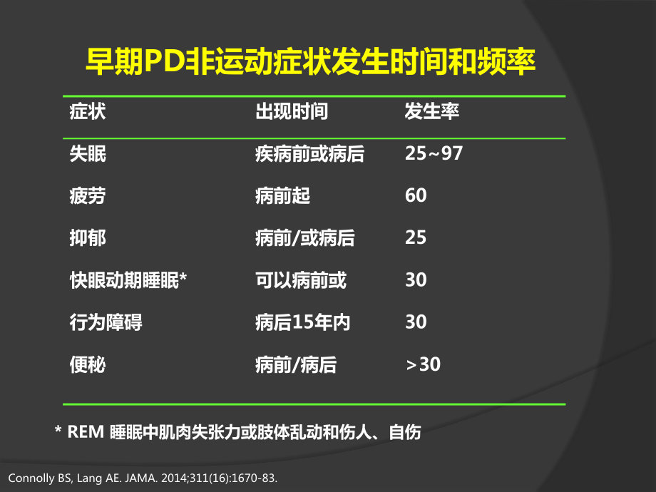 从最新指南和循征医学探讨早期PD-的L-DOPA治疗课件.ppt_第3页