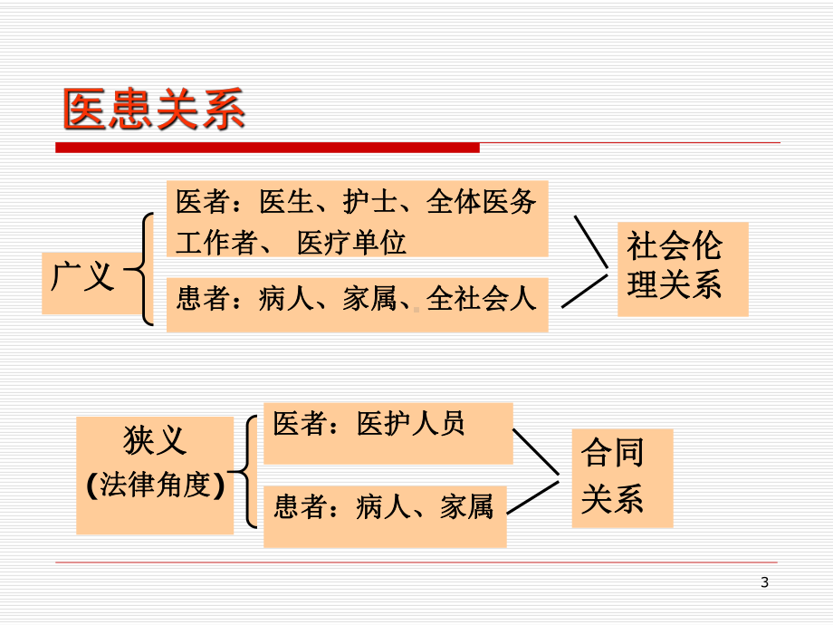 医患关系与人际沟通技巧课件.ppt_第3页