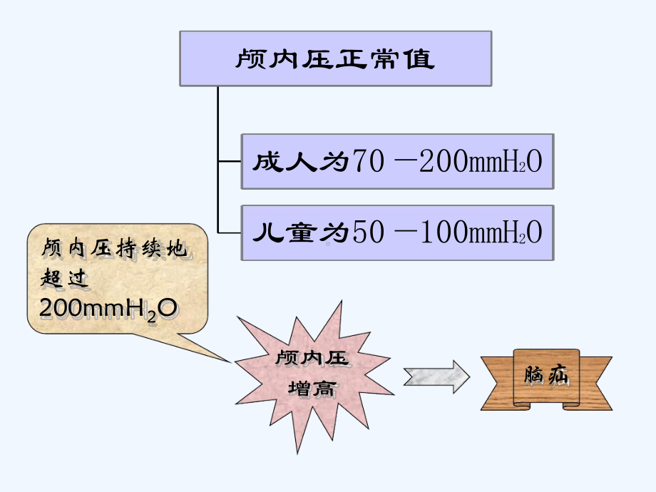 颅内压增高病人的护理-课件.ppt_第2页