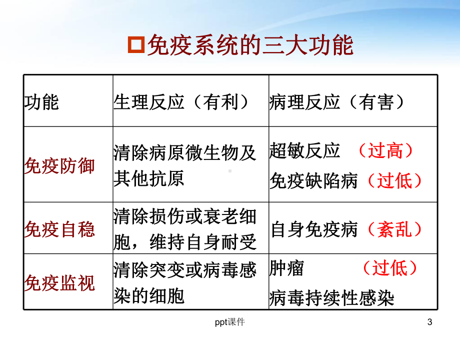 医学免疫学串讲-ppt课件.ppt_第3页