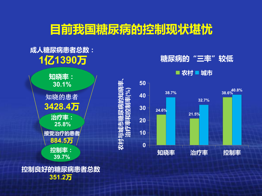 糖尿病的诊断和治疗PPT课件.pptx_第3页