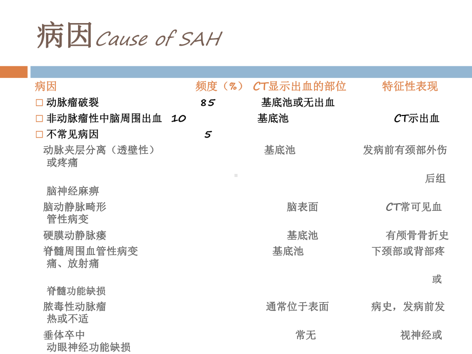 蛛网膜下腔出血的规范化诊治课件.ppt_第3页