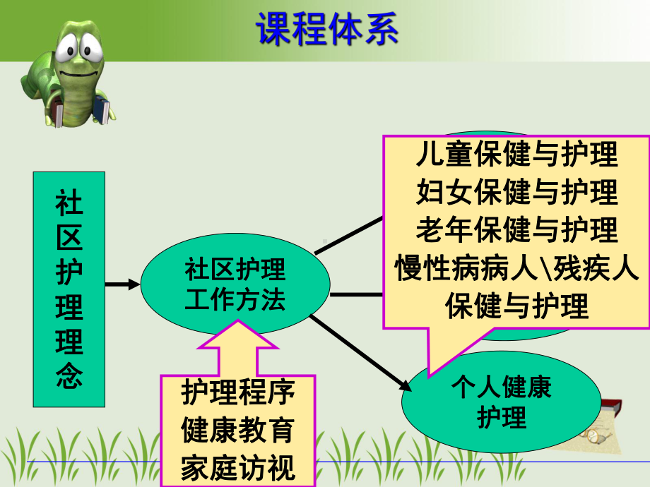 社区护理学概述说课图文课件.ppt_第3页