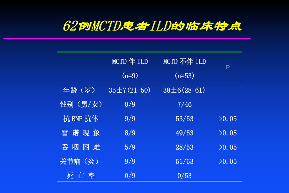 肺间质疾病的诊断和治疗课件.ppt_第3页