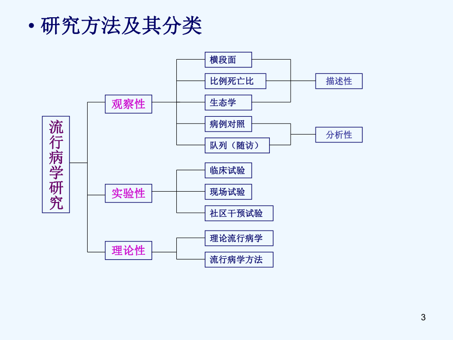 流行病学与医学统计学课件.ppt_第3页