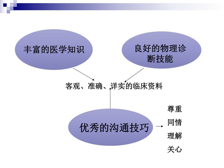 外科患者临床资料的采集课件.ppt_第3页