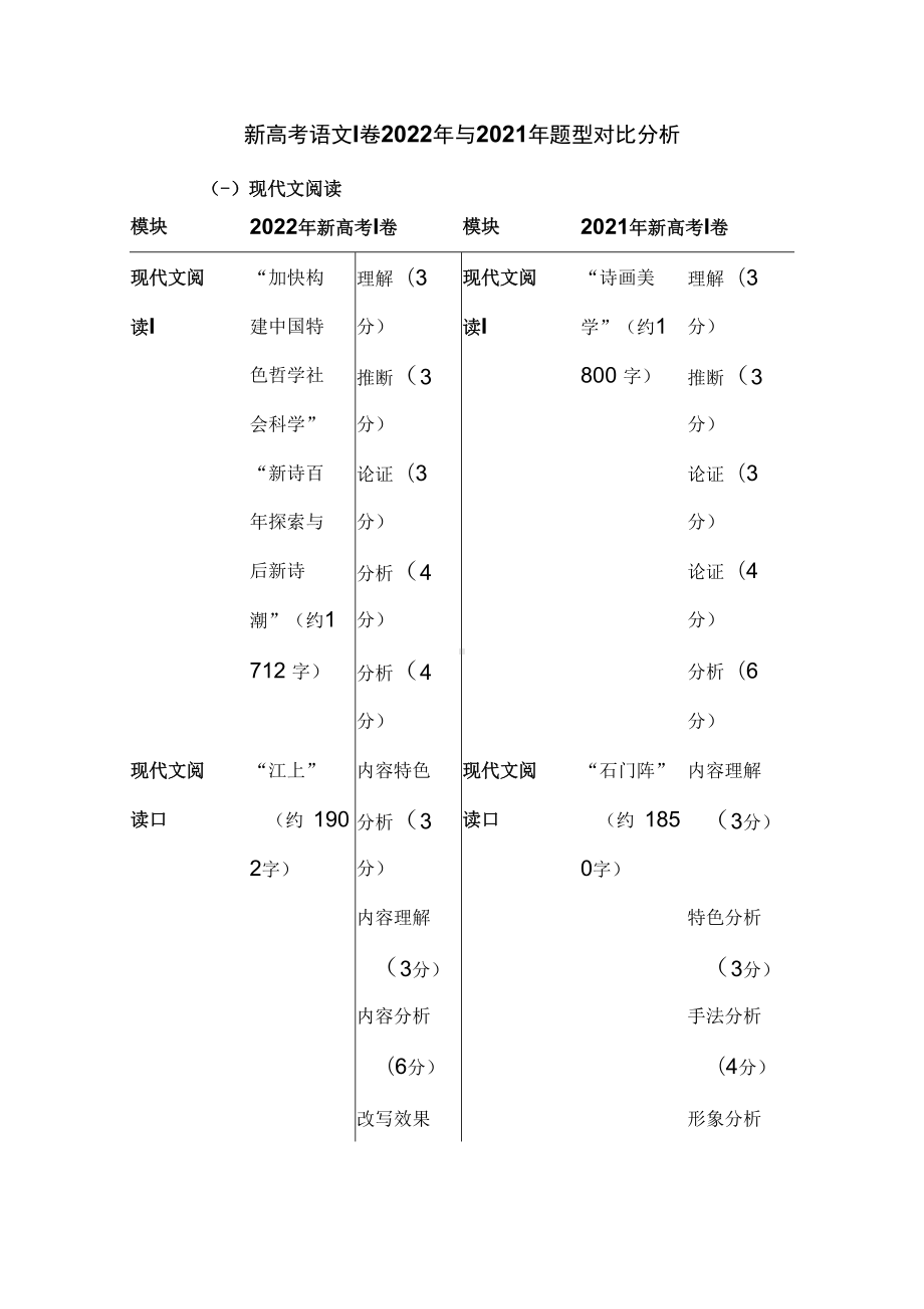 新高考语文I卷2022年与2021年题型对比分析.docx_第1页