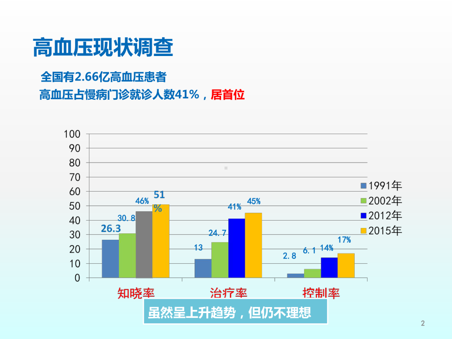 高血压病的慢病管理ppt课件.ppt_第2页