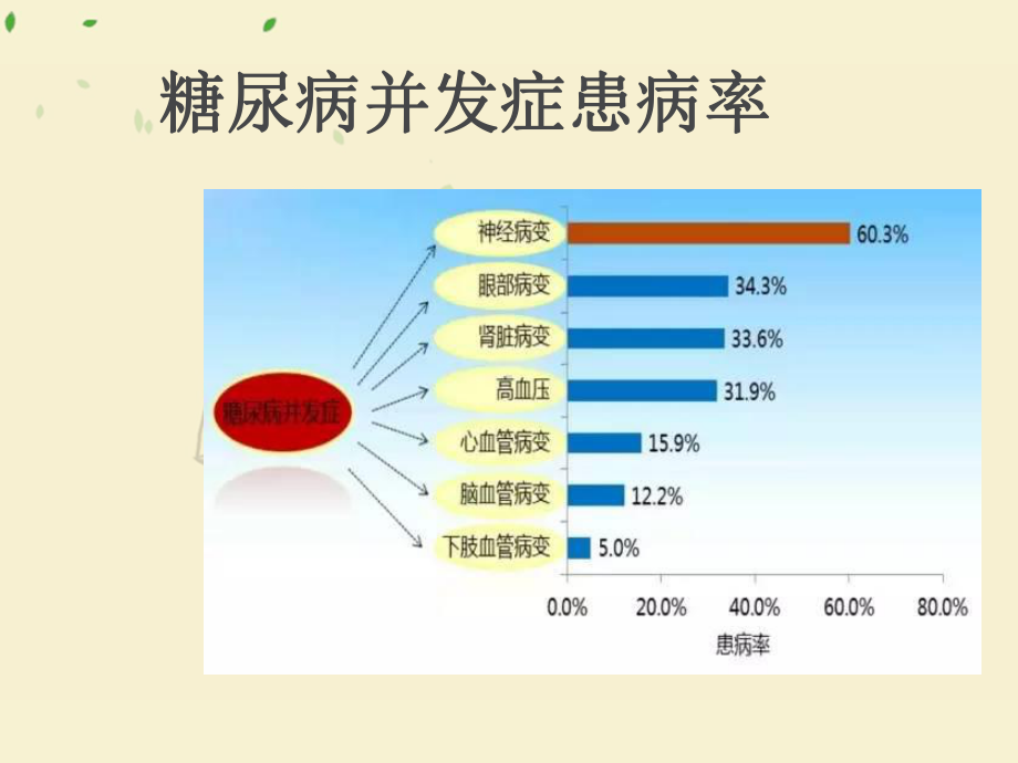 糖尿病并发症及护理-ppt课件.ppt_第3页