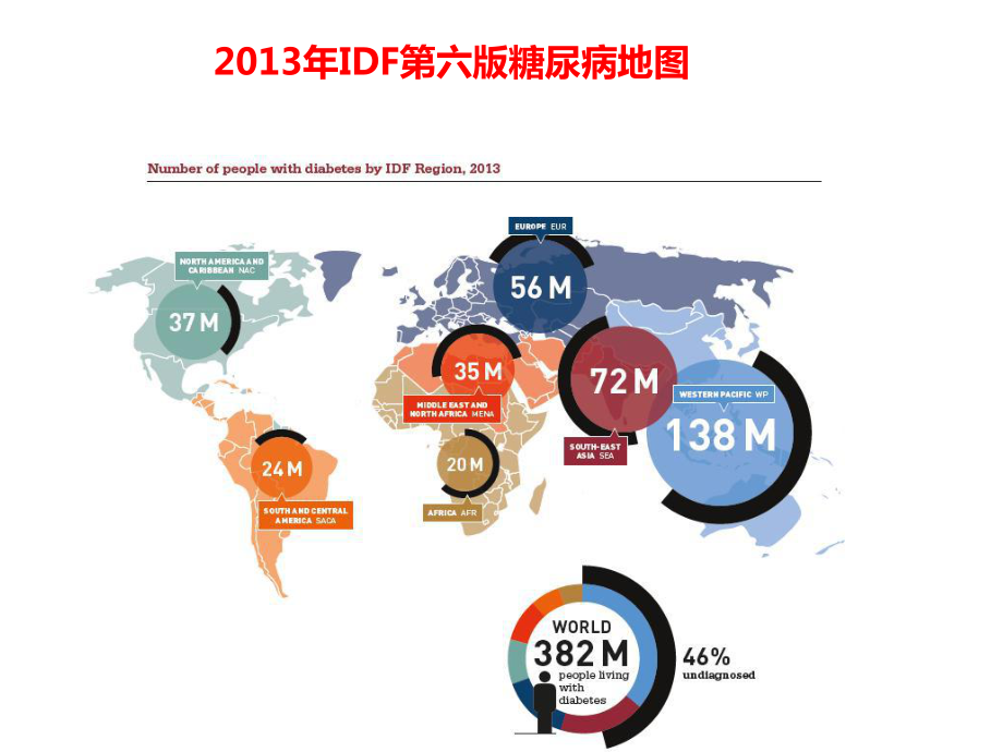 糖尿病血管病变的发病机制课件.ppt_第2页