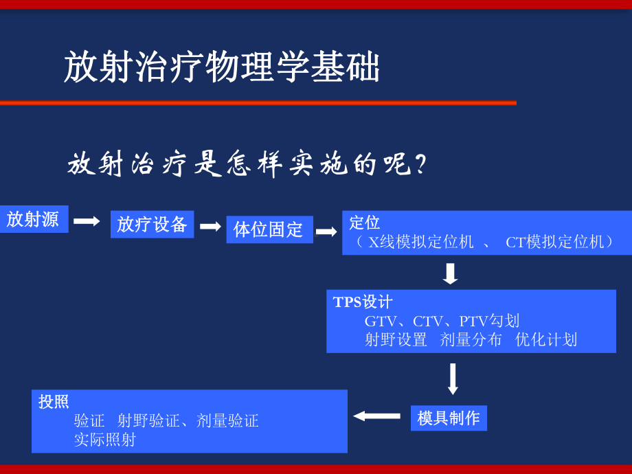 放射治疗物理学基础-PPT课件.pptx_第2页