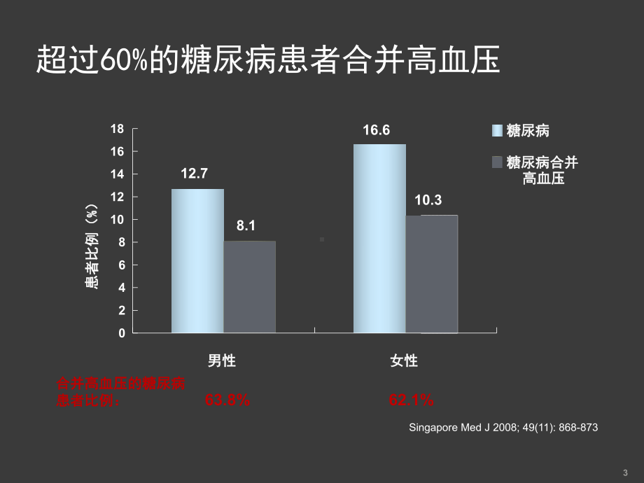 高血压合并糖尿病ppt课件.ppt_第3页