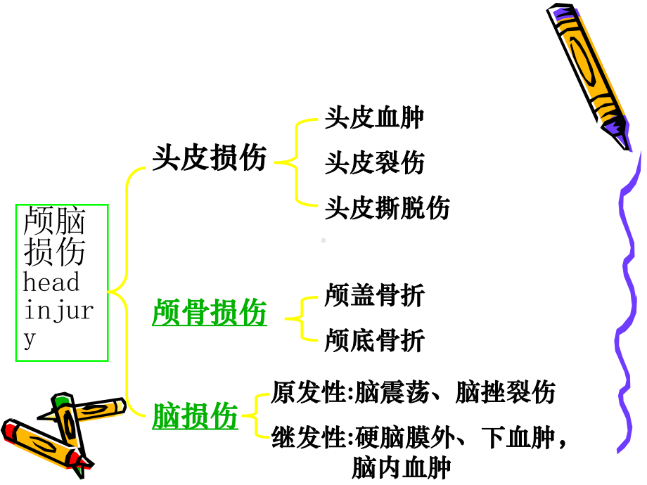 颅脑外伤分类及护理PPT课件.ppt_第3页