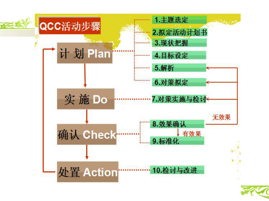 护理品管圈误区及关键课件.ppt_第3页