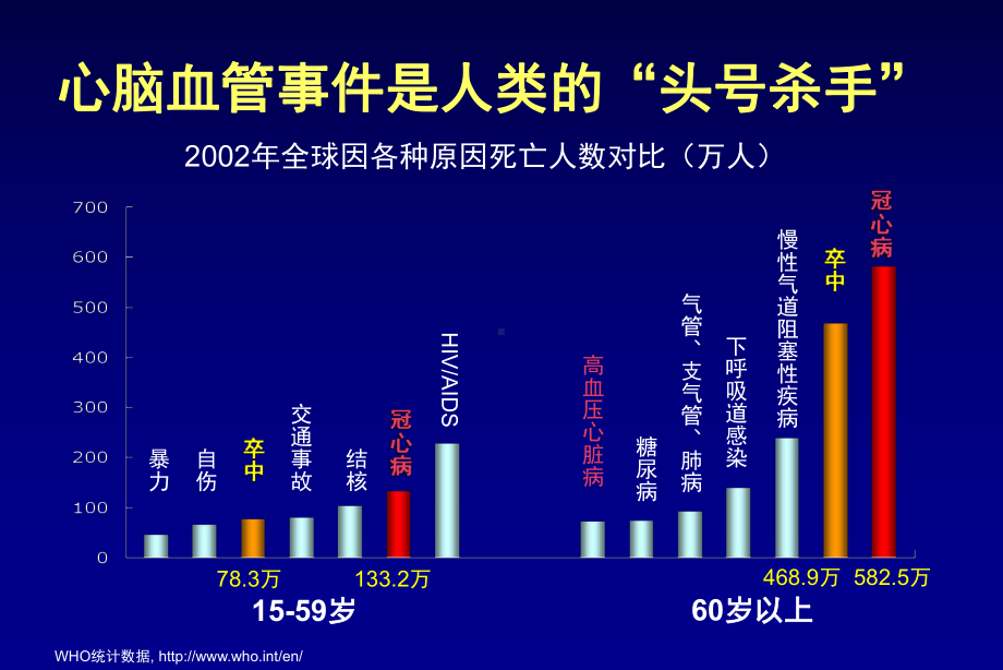 最新心血管疾病合理用药主题讲座课件.ppt_第2页