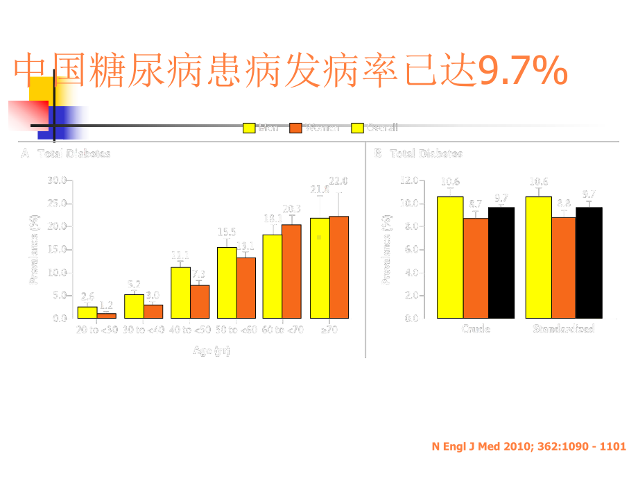 糖尿病新药PPT课件.ppt_第1页