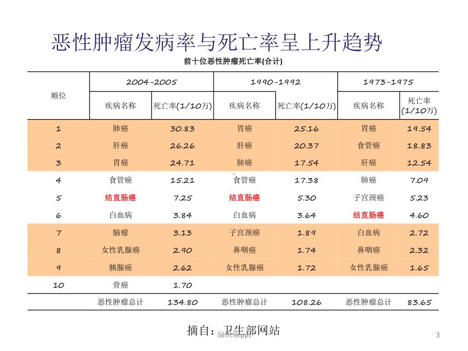 大肠癌MDT诊疗经验课件.pptx_第3页