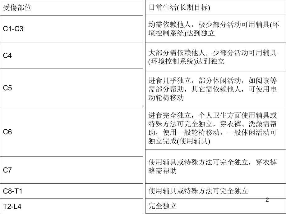 康复辅助器具的应用1课件.ppt_第2页