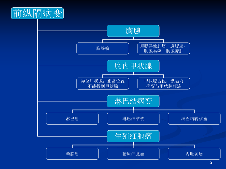 纵隔肿瘤肿瘤样病变的影像学分析PPT课件.ppt_第2页