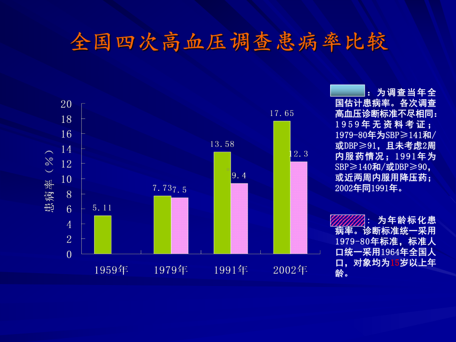 高血压规范化管理PPT课件.ppt_第3页