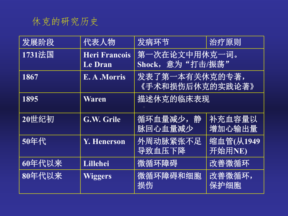 休克(病理生理)2课件.ppt_第3页