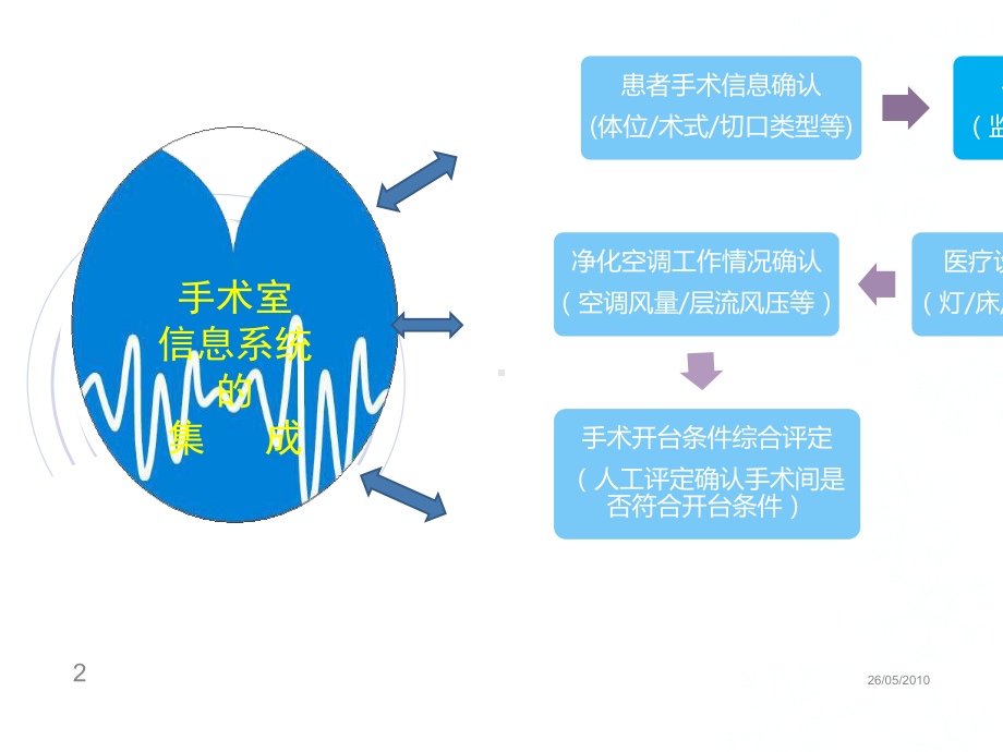 手术室信息系统的集成2课件.ppt_第2页