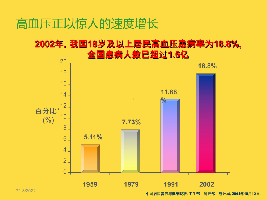 高血压护理-ppt课件.ppt_第3页