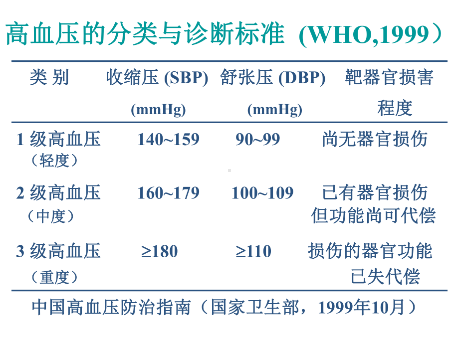 第25章抗高血压药课件.ppt_第3页