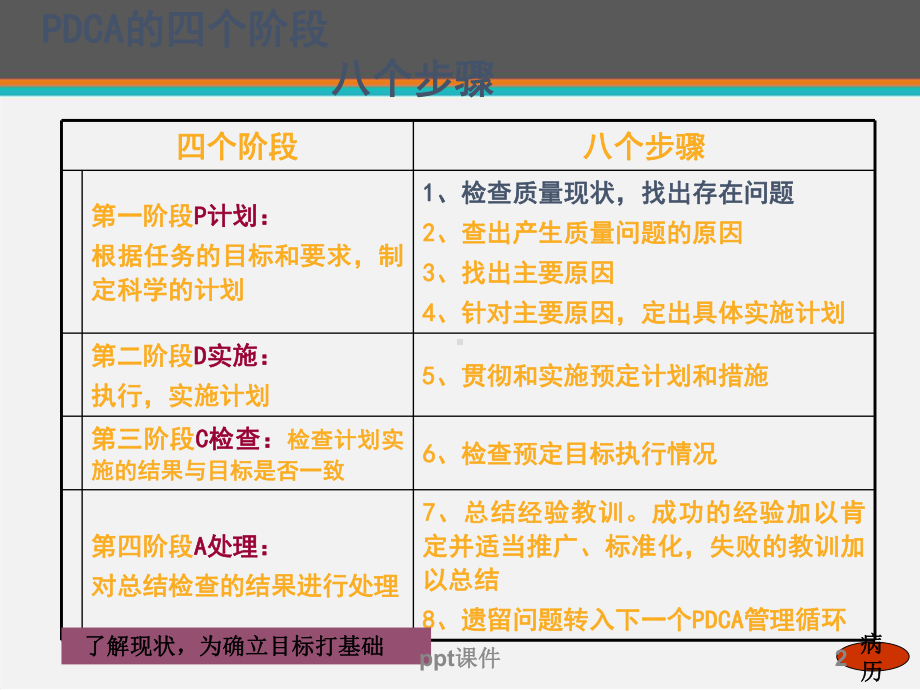 肾内科提高病历7天归档率的PDCA-ppt课件.ppt_第2页