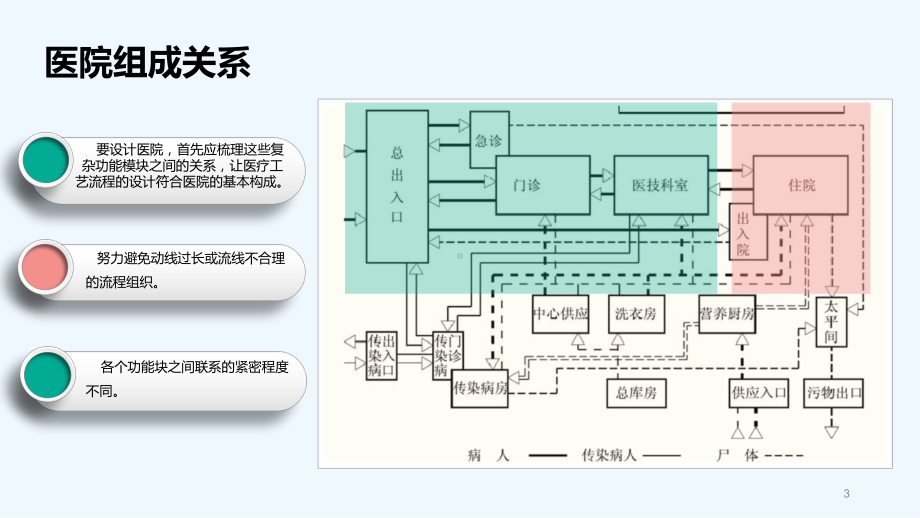 医疗建筑设计-PPT课件.pptx_第3页