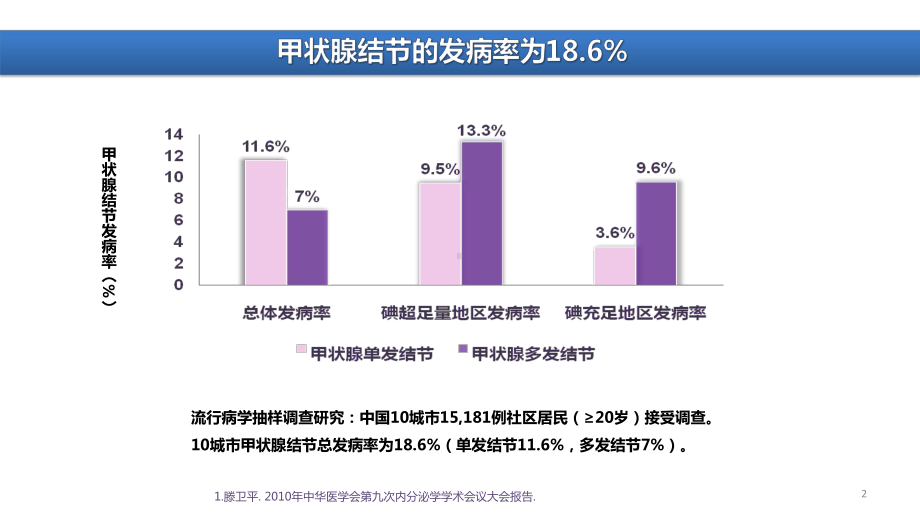 甲状腺结节彩超判读及细针穿刺PPT课件.ppt_第2页