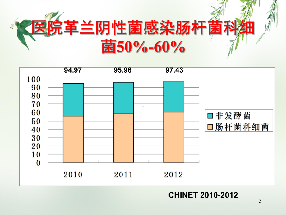 产ESBLs肠杆菌科细菌感染以及治疗课件.ppt_第3页