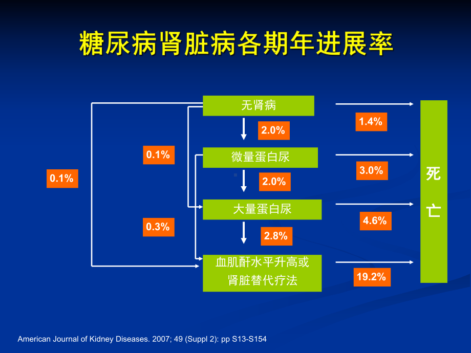 糖尿病肾病的诊治进展PPT课件.ppt_第3页